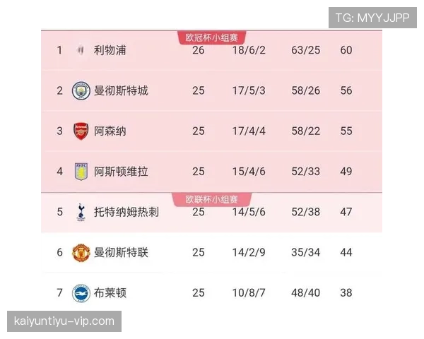 利物浦赛季表现稳定，伤病影响之下仍保持前四争冠竞争态势